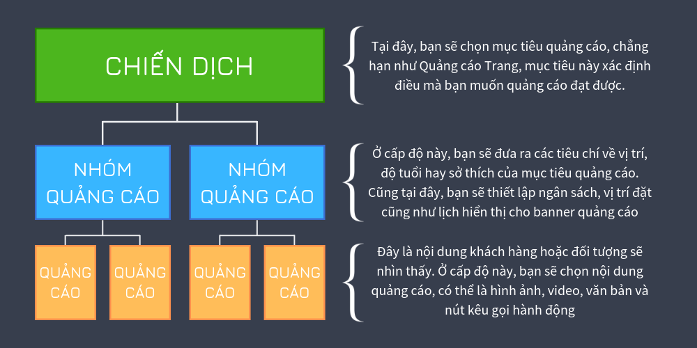 Nhóm quảng cáo (Ad Group)