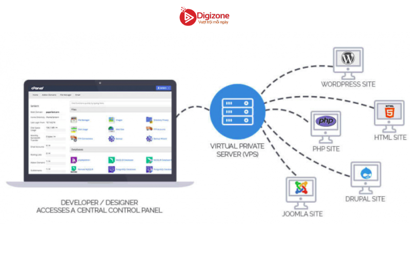 Virtual Private Server (VPS)