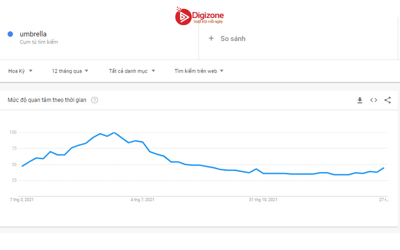 Dữ liệu Google Trend cho từ khóa “umbrella” ở Mỹ