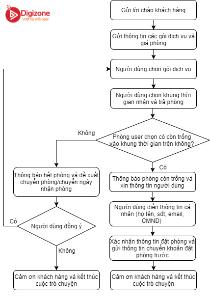 Quy trình hoạt động chatbot