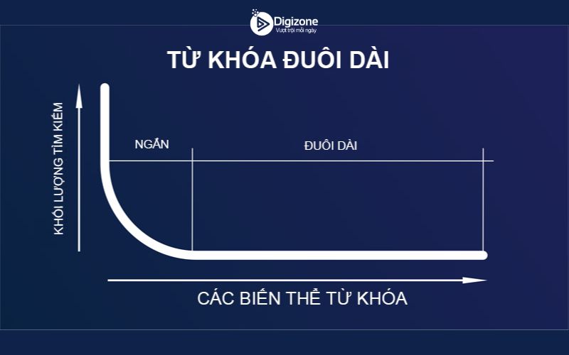 Từ khóa càng dài càng thể hiện rõ mục đích tìm kiếm của người dùng