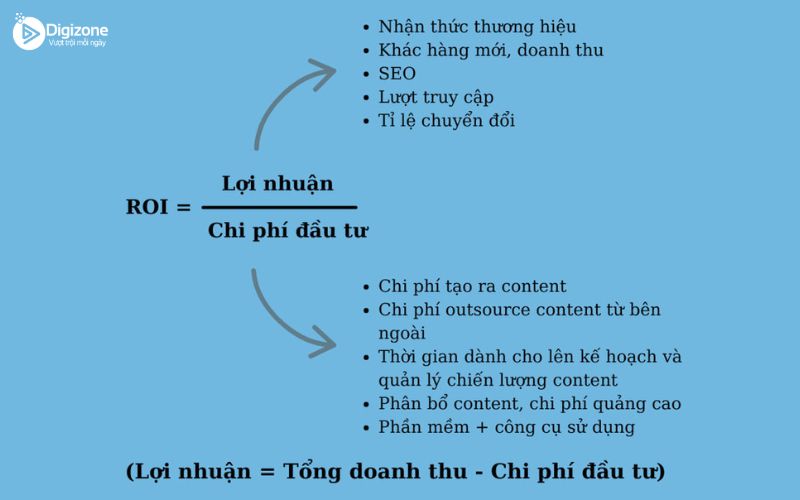 Cách tính ROI trong  Content Marketing