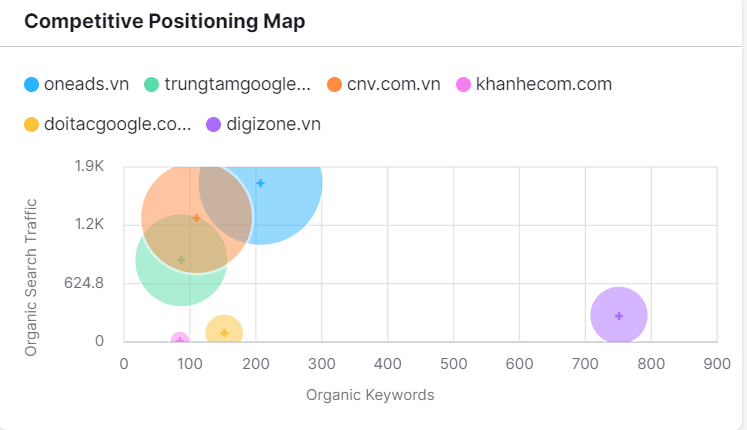 Bản đồ thứ hạng đối thủ trong Domain Overview Tool