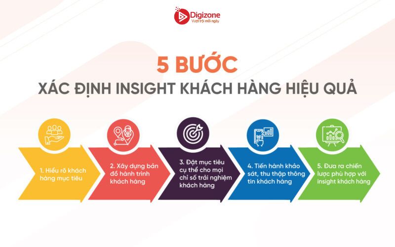 Các bước xác định Insight khách hàng