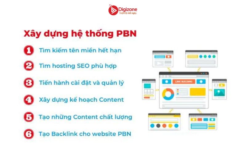 Các bước xây dựng PBN hiệu quả