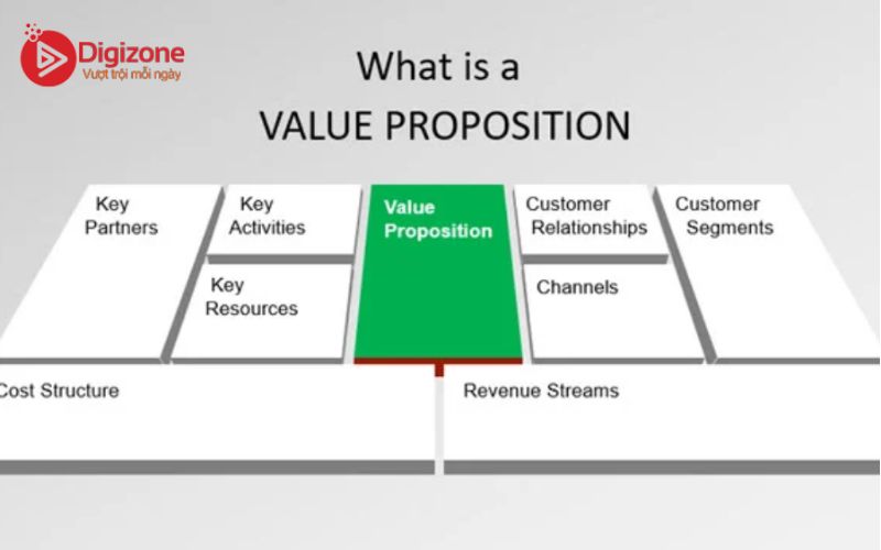 Value Proposition là gì?