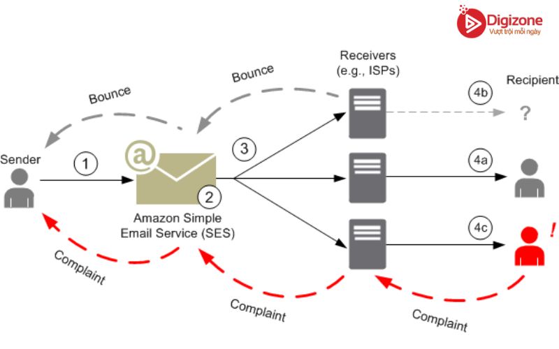 Đặc điểm của Amazon SES