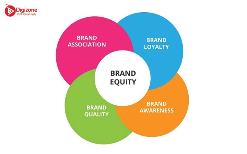 Yếu tố tạo nên Brand Equity