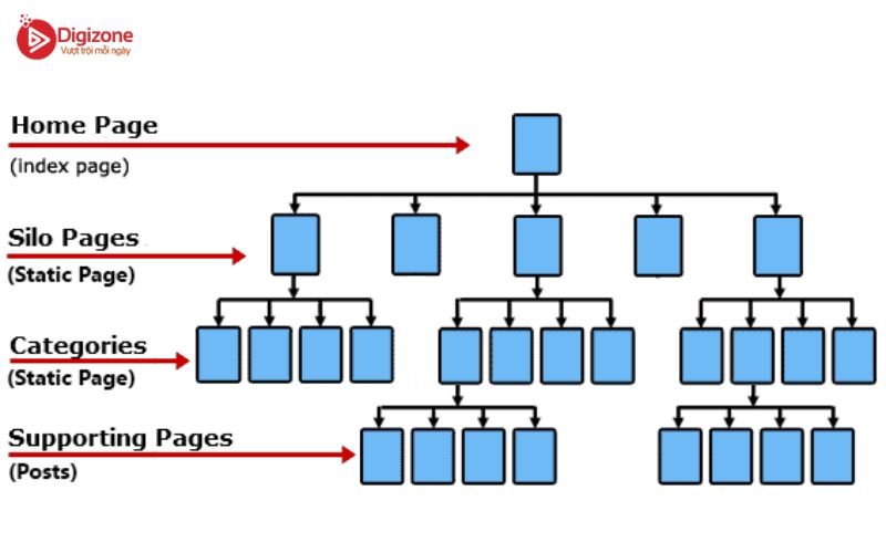 4 bước xây dựng cấu trúc Silo cho website